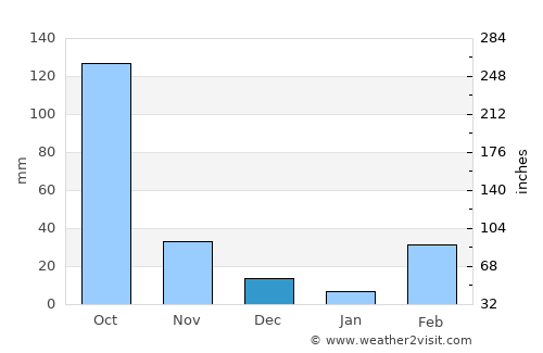 Dogbo average rain in December