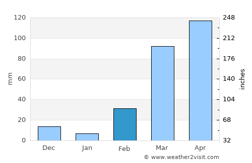 Dogbo average rain in February