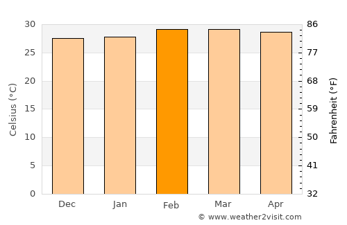 Dogbo average temperature in February
