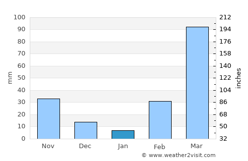 Dogbo average rain in January