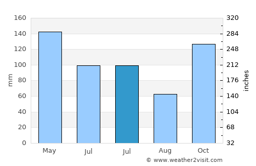Dogbo average rain in July