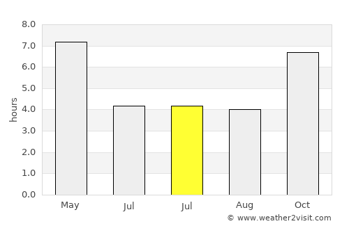 Dogbo average rain in July