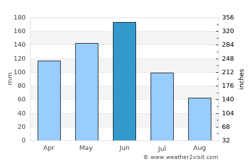 Dogbo average rain in June