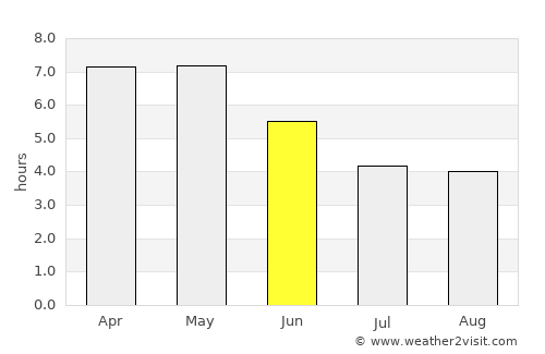 Dogbo average rain in June