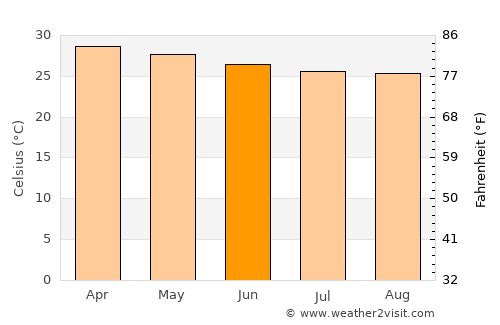 Dogbo average temperature in June
