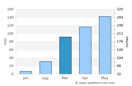 Dogbo average rain in March