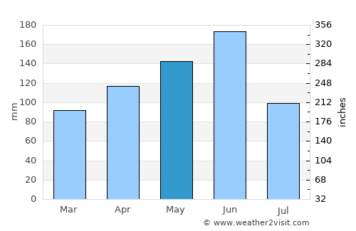 Dogbo average rain in May