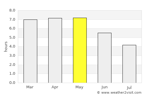 Dogbo average rain in May
