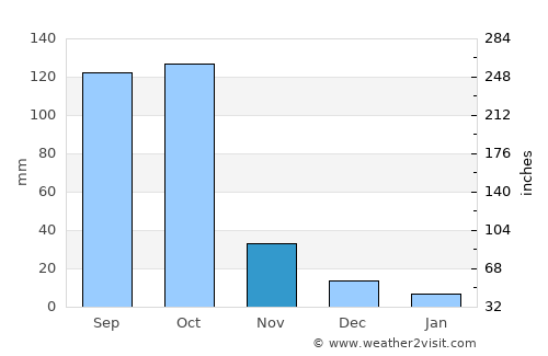 Dogbo average rain in November