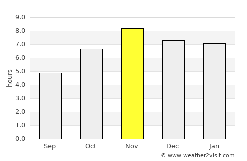 Dogbo average rain in November