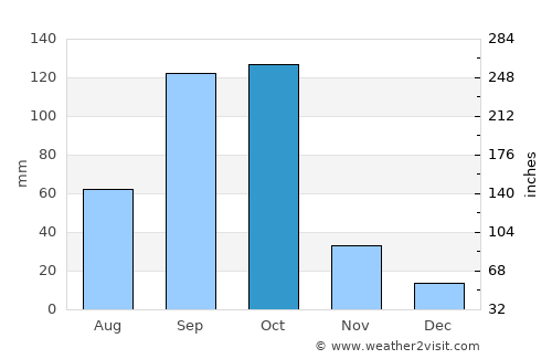 Dogbo average rain in October