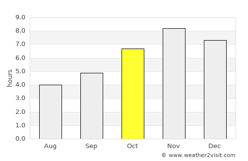 Dogbo average rain in October