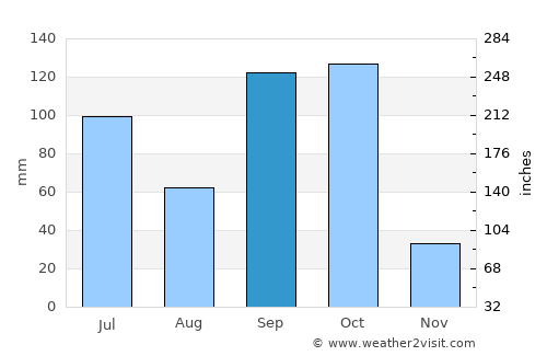 Dogbo average rain in September