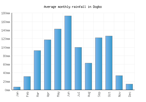 Dogbo monthly rainfall chart (mm)