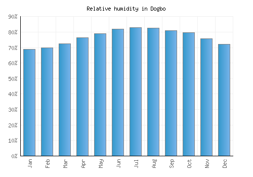 Dogbo relative humidity averages