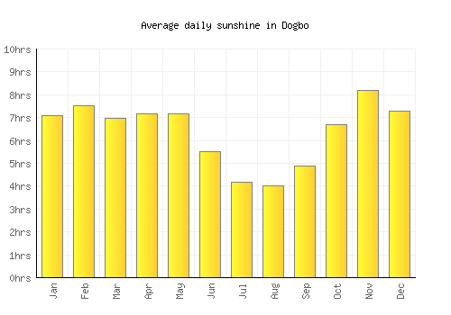Dogbo average daily sunshine chart