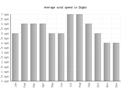 Dogbo average winspeed by month (mph)