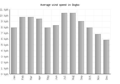 Dogbo average winspeed by month (km/h)