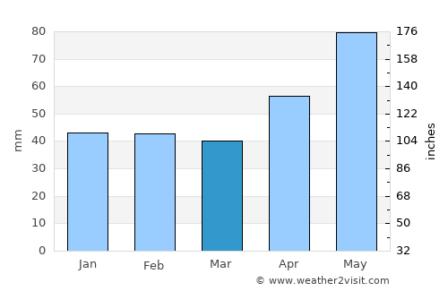 Dognecea average rain in March