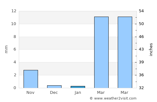Dogondoutchi average rain in January