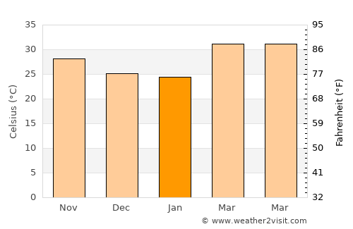 Dogondoutchi average temperature in January