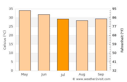 Dogondoutchi average temperature in July