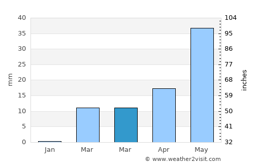 Dogondoutchi average rain in March