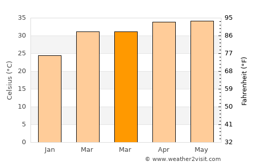 Dogondoutchi average temperature in March