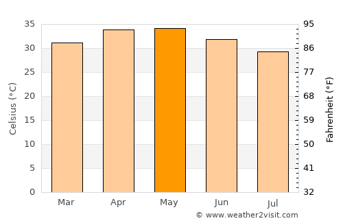 Dogondoutchi average temperature in May