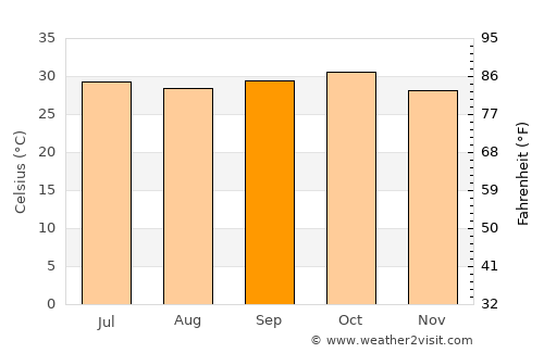 Dogondoutchi average temperature in September