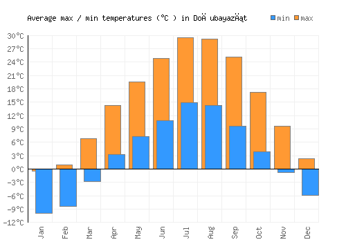 Doğubayazıt average minimum / maximum temperatures (Celsius)