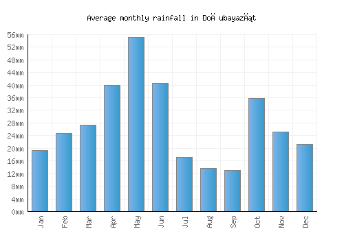 Doğubayazıt monthly rainfall chart (mm)