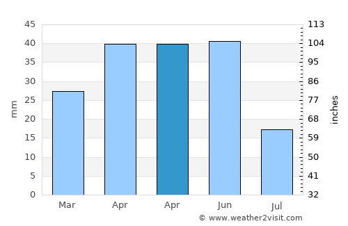 Doğubayazıt average rain in April