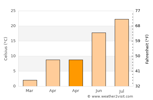 Doğubayazıt average temperature in April