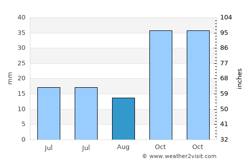 Doğubayazıt average rain in August