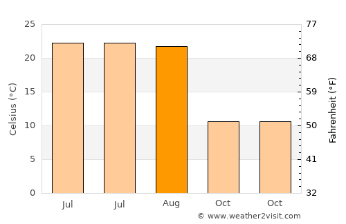 Doğubayazıt average temperature in August
