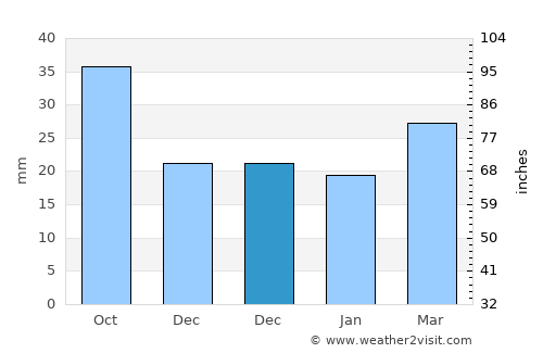 Doğubayazıt average rain in December