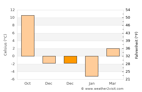 Doğubayazıt average temperature in December