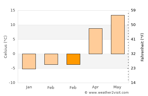Doğubayazıt average temperature in February