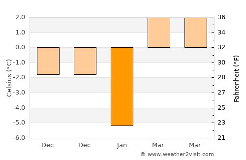 Doğubayazıt average temperature in January