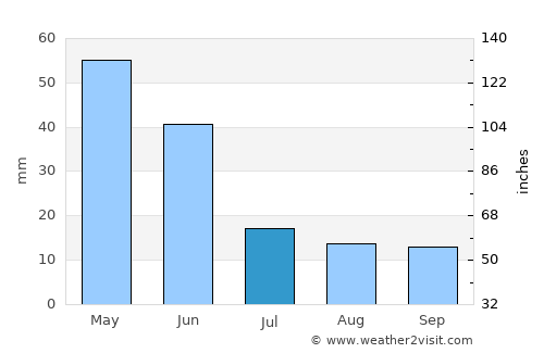 Doğubayazıt average rain in July