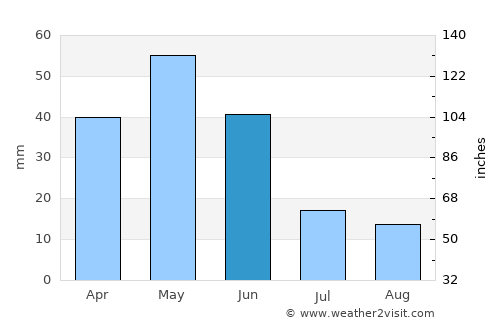 Doğubayazıt average rain in June