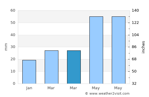 Doğubayazıt average rain in March