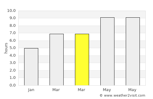 Doğubayazıt average rain in March