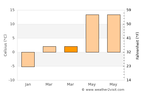 Doğubayazıt average temperature in March