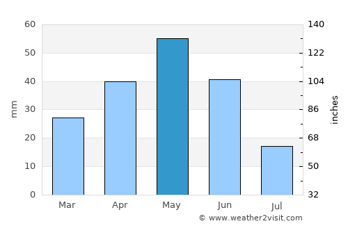 Doğubayazıt average rain in May