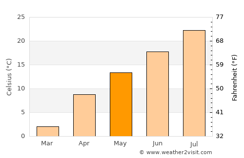 Doğubayazıt average temperature in May