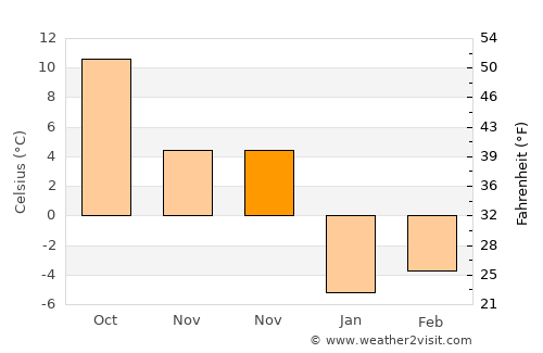 Doğubayazıt average temperature in November