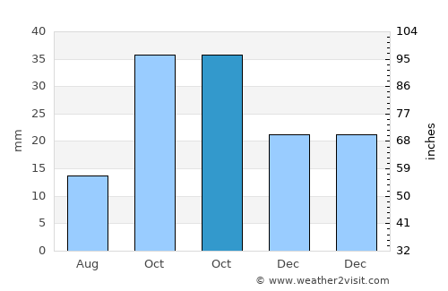 Doğubayazıt average rain in October
