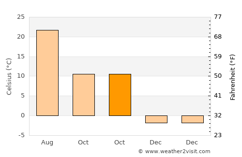 Doğubayazıt average temperature in October